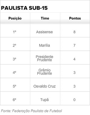tabela Campeonato Paulista Sub-15 Grupo 1 (Foto: Editoria de Arte)