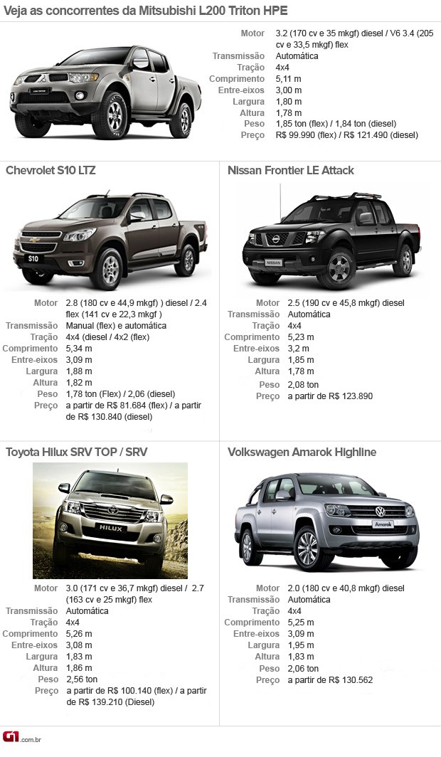 Mitsubishi; l200; triton; hpe; picape; 2013 (Foto: G1)