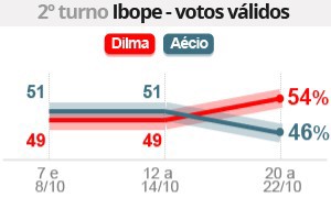 Veja intenção de votos por renda e região (Editoria de Arte/ G1)