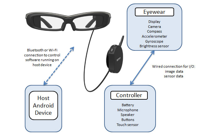 SmartEyeglass tem composição diferente do Google Glass (Foto: Divulgação/Sony)