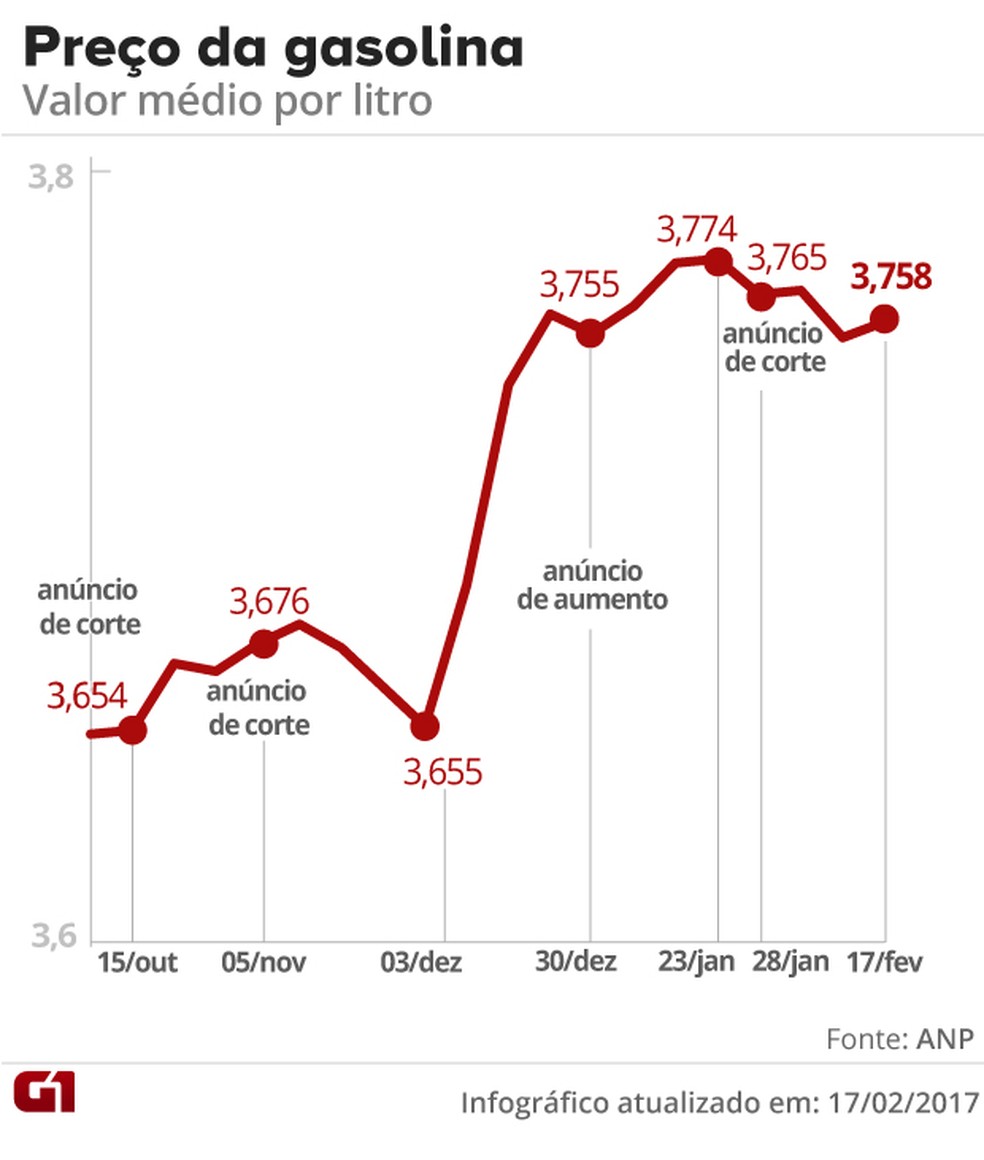 Preços da gasolina até 17/02/2017 ANP (Foto: Arte/G1)