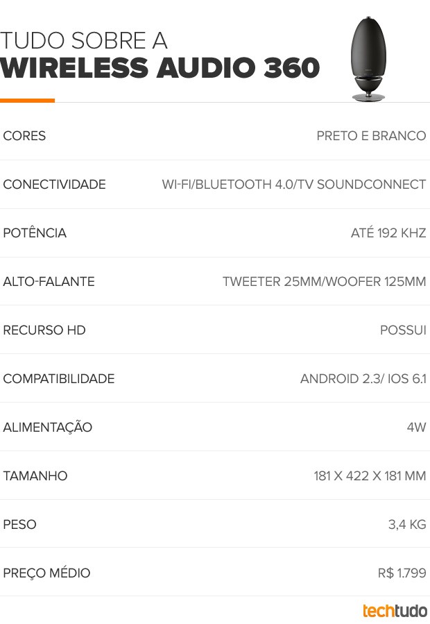 Tudo sobre Wireless Audio 360 (Foto: Arte/TechTudo) Tudo sobre Wireless Audio 360 (Foto: Arte/TechTudo)