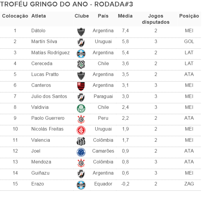 Troféu Gringo do Ano - Rodada #3 (Foto: GloboEsporte.com)