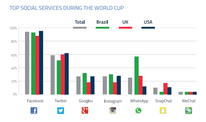 Facebook é a rede social mais usada durante a Copa do Mundo (foto: Divulgação/GWI)