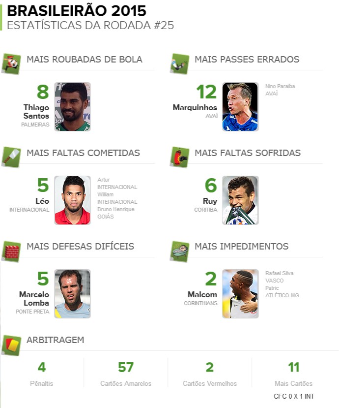 Números da 25ª rodada: Thiago Santos 