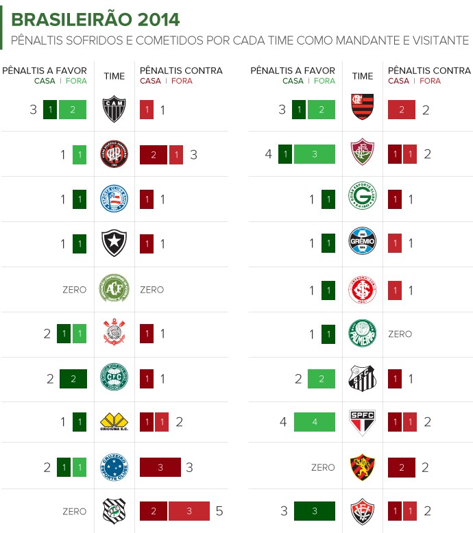 Info_PENALTIS_Brasileirao_2014_por-cada-time 5 (Foto: Infoesporte) Info_PENALTIS_Brasileirao_2014_por-cada-time 5 (Foto: Infoesporte)