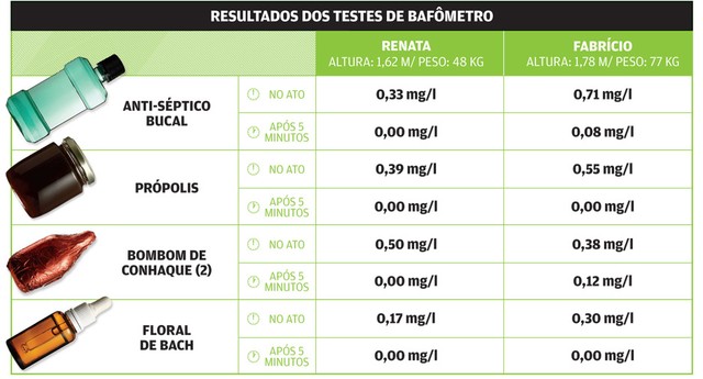 Dez minutos após o uso, produtos já não são registrados pelo etilômetro (Foto: Eduardo Svezia/ Autoesporte)