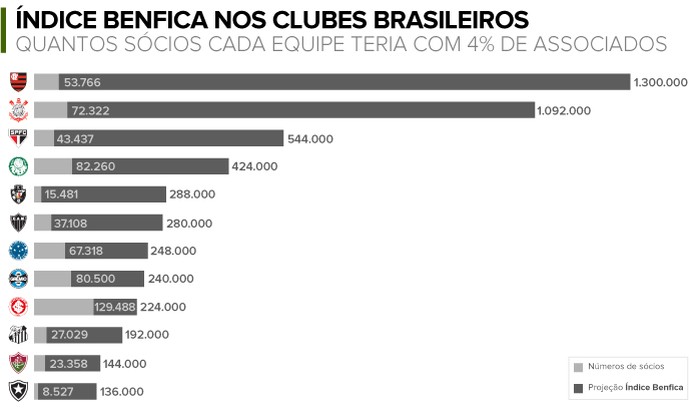 info número sócios x índice Benfica 2 (Foto: infoesporte)