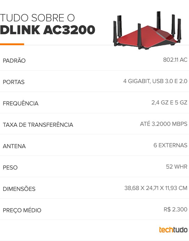 DLINK AC3200 (Foto: Arte/TechTudo) DLINK AC3200 (Foto: Arte/TechTudo)