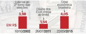 Dólar fecha no maior valor 
da história do real: R$ 4,05 (Editoria de Arte/G1)