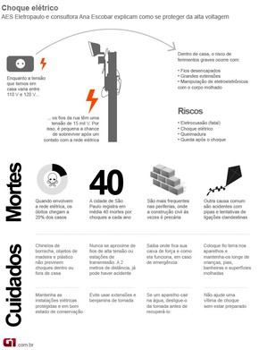Saiba Quais Os Cuidados Para Evitar Choque Eletrico Dentro E Fora De Casa Bem Estar G1