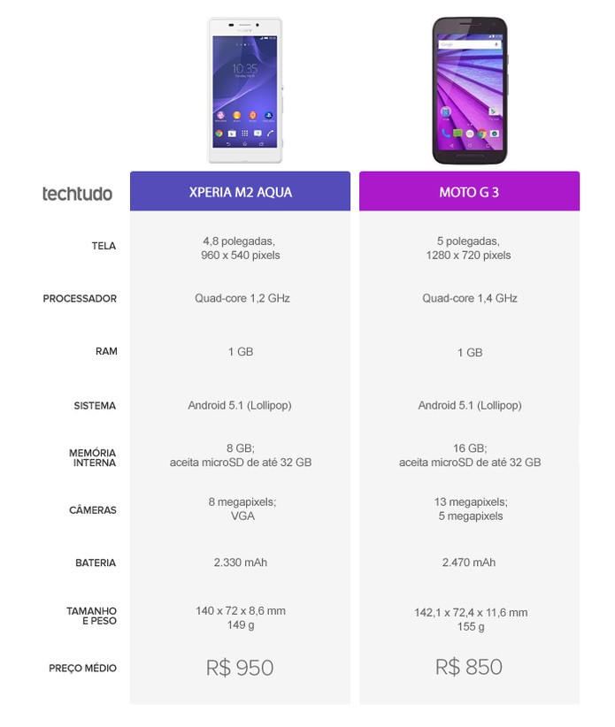 Tabela comparativa entre o Xperia M2 Aqua e Moto G 3 (Foto: Arte/TechTudo) Tabela comparativa entre o Xperia M2 Aqua e Moto G 3 (Foto: Arte/TechTudo)