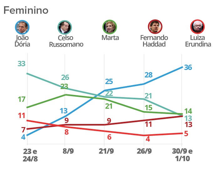 Datafolha Para Prefeito De SP Por Sexo, Idade, Renda E Escolaridade ...