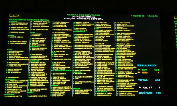 Painel da Cmara exibe resultado da votao que elegeu os integrantes da comisso especial do impeachment (Foto: Fernanda Calgaro/G1)