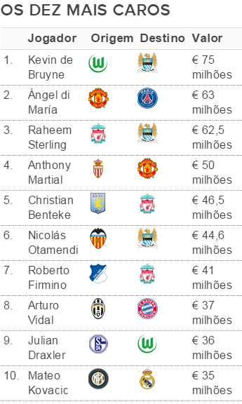 Tabela dez jogadores mais caros janela (Foto: GloboEsporte.com)