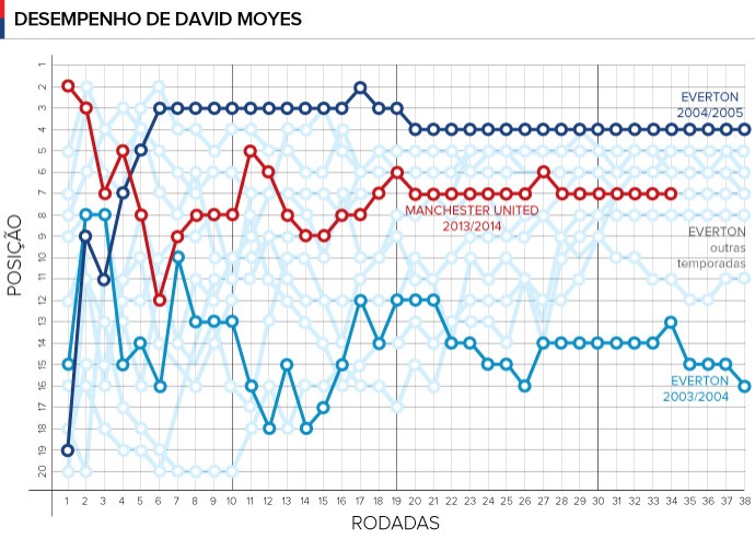 INFO - Desempenho David Moyes Manchester United e Everton (Foto: Editoria de arte)