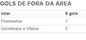 Tabela gols Inter fora da área Brasileirão (Foto: Reprodução)