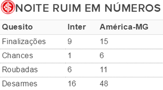 internacional tabela x américa-mg (Foto: Reprodução)