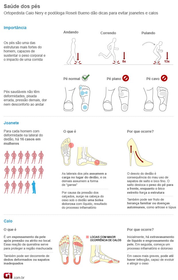Saúde dos pés (Foto: Arte/G1)