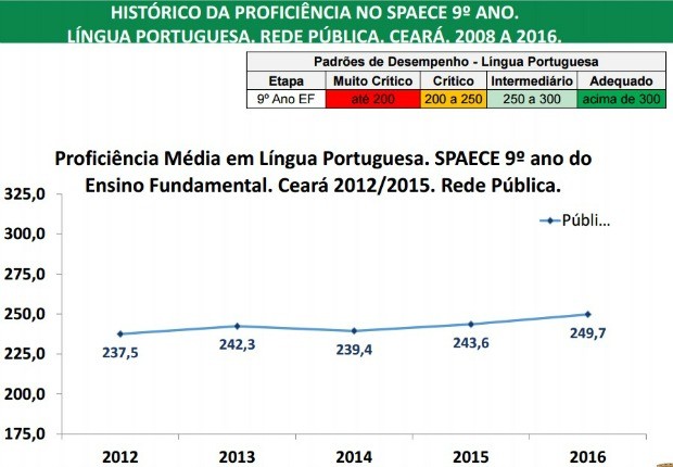 Evolução da avaliação da educação no Ceará de acordo com o Spaece (Foto: Reprodução)