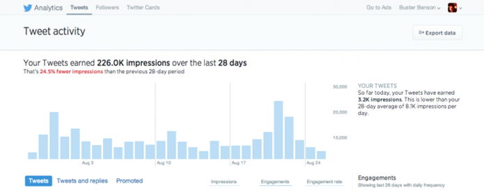 Twitter Analytics passa a ser aberto a todos os usuários (Foto: Divilgação/Twitter)