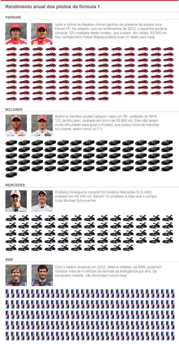 INFO - rendimento anual dos pilotos de fórmula 1 (Foto: Editoria de arte / Globoesporte.com)
