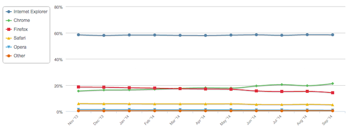 Market share dos navegadores em setembro de 2014