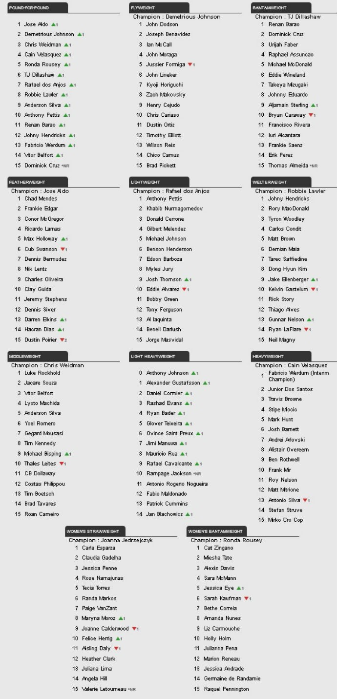 Ranking atualizado UFC sem Jon Jones (Foto: Reprodução)