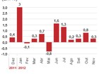 Desempenho do varejo deve mostrar alta de 8,6% em 2012, prevê IBGE