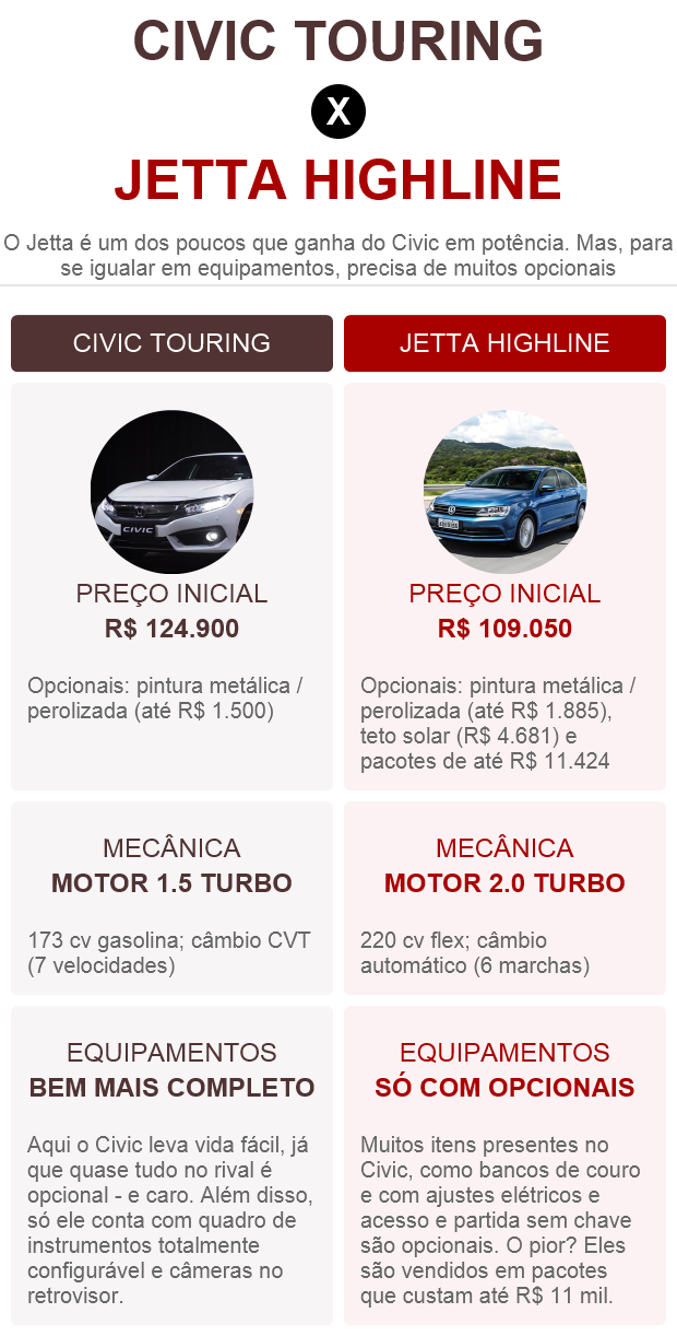 Tabela comparativa entre Honda Civic e Volkswagen Jetta (Foto: G1)