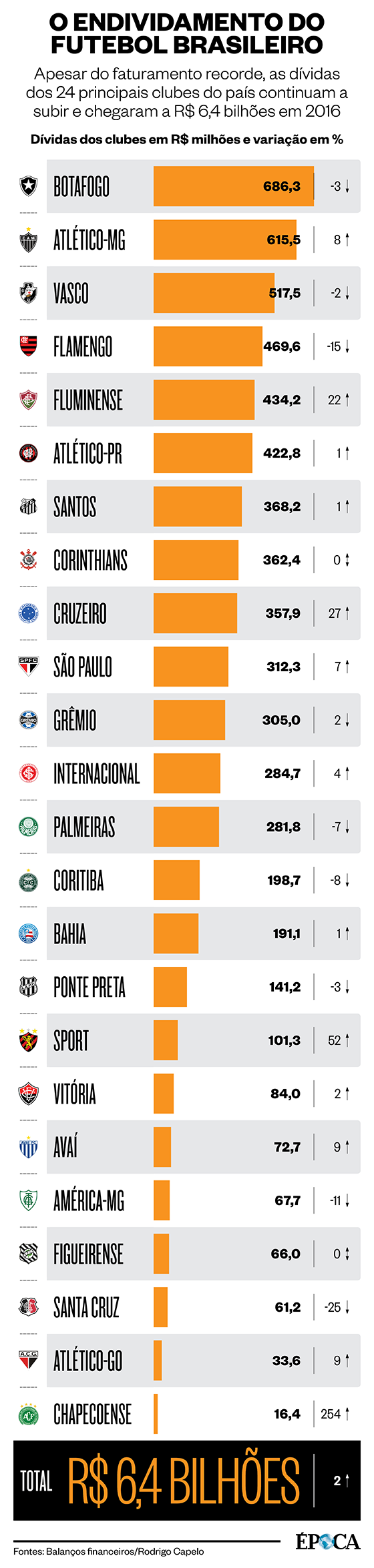 As dívidas dos clubes brasileiros de futebol em novo ranking