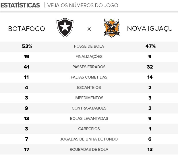 ESTTISTICAS_BotafogoxNovaIguacu (Foto: Infoesporte)