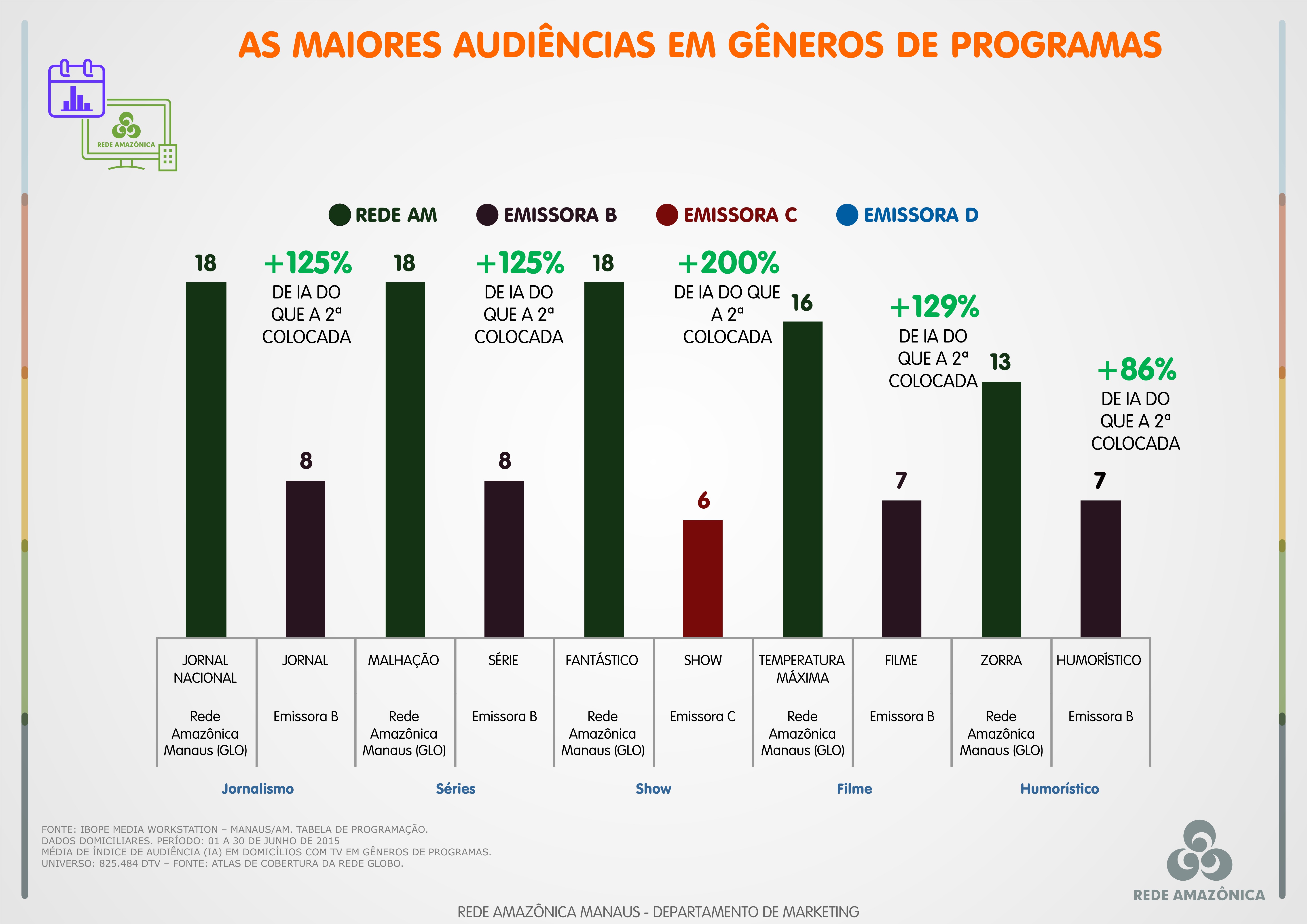 Gêneros de programas (Foto: Rede Amazônica)