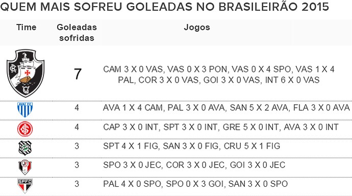 Tabela quem mais sofreu goleada Brasileirão 2015 Vasco (Foto: Globoesporte.com)