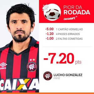 Pior da Rodada Cartola FC rodada #7 (Foto: Infoesporte)