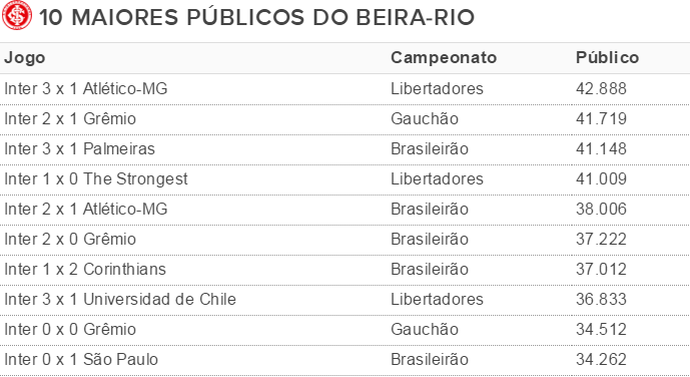 Tabela Inter recorde público Beira-Rio Tabela Beira-Rio (Foto: Reprodução)