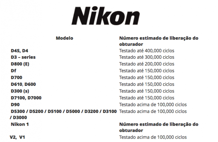 Número médio de cliques das câmeras Nikon. (Foto: Reprodução/Nikon)