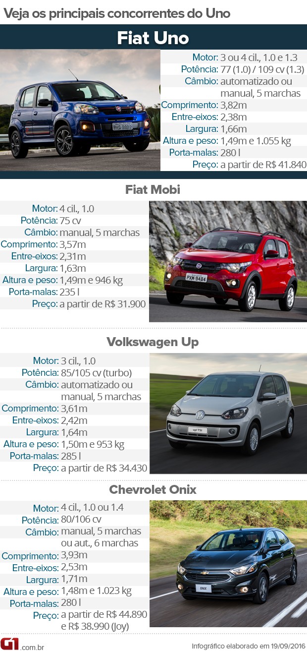 Tabela de concorrentes do Fiat Uno (Foto: André Paixão/G1)