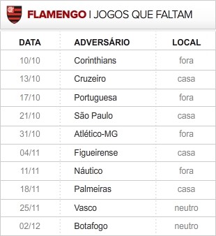 Flamengo_10-ultimas_rodadas (Foto: infoesporte)