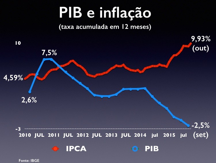 Lula E Dilma Levaram O País à Recessão Com Inflação Alta Míriam Leitão O Globo