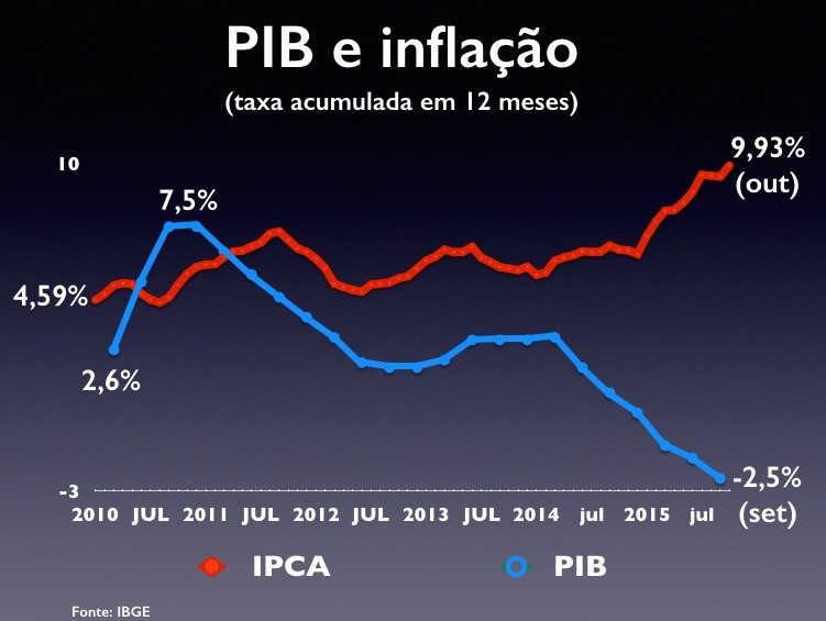 pib e inflação