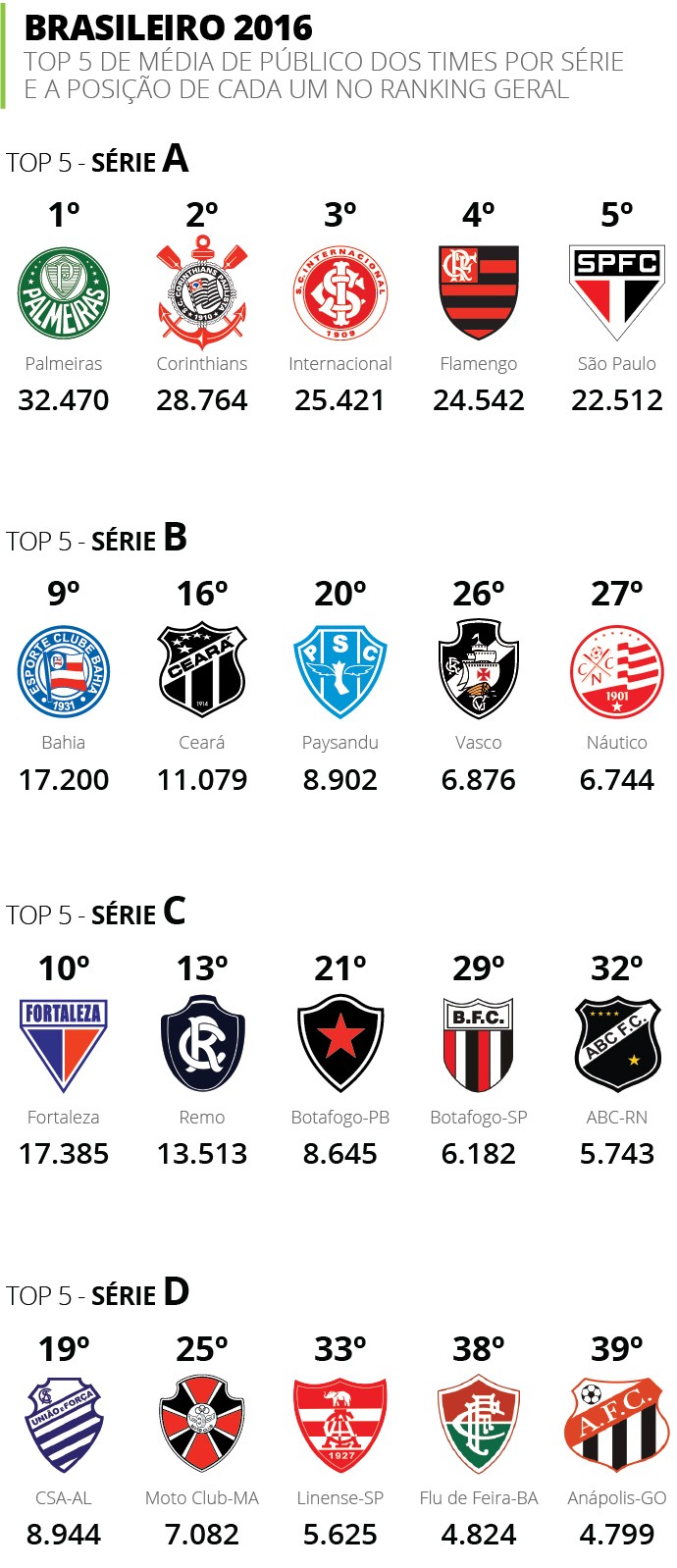 INFO MEDIA DE PUBLICO DOS CLUBES (Foto: infoesporte)