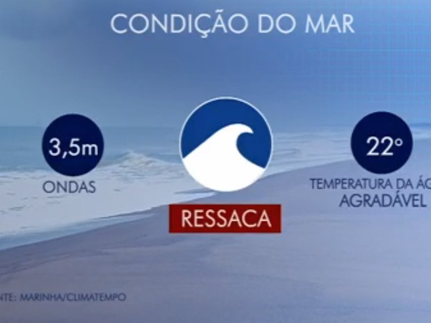 De acordo com a Marinha, ondas de até 3.5 metros podem atingir o litoral (Foto: Reprodução/Globo)