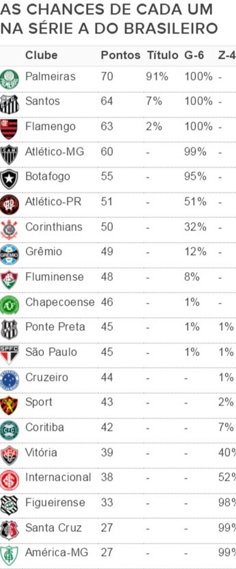 As chances das equipes após a 34ª rodada do Brasileirão (Foto: GloboEsporte.com)