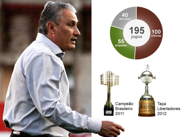 info números Tite (Foto: arte esporte)