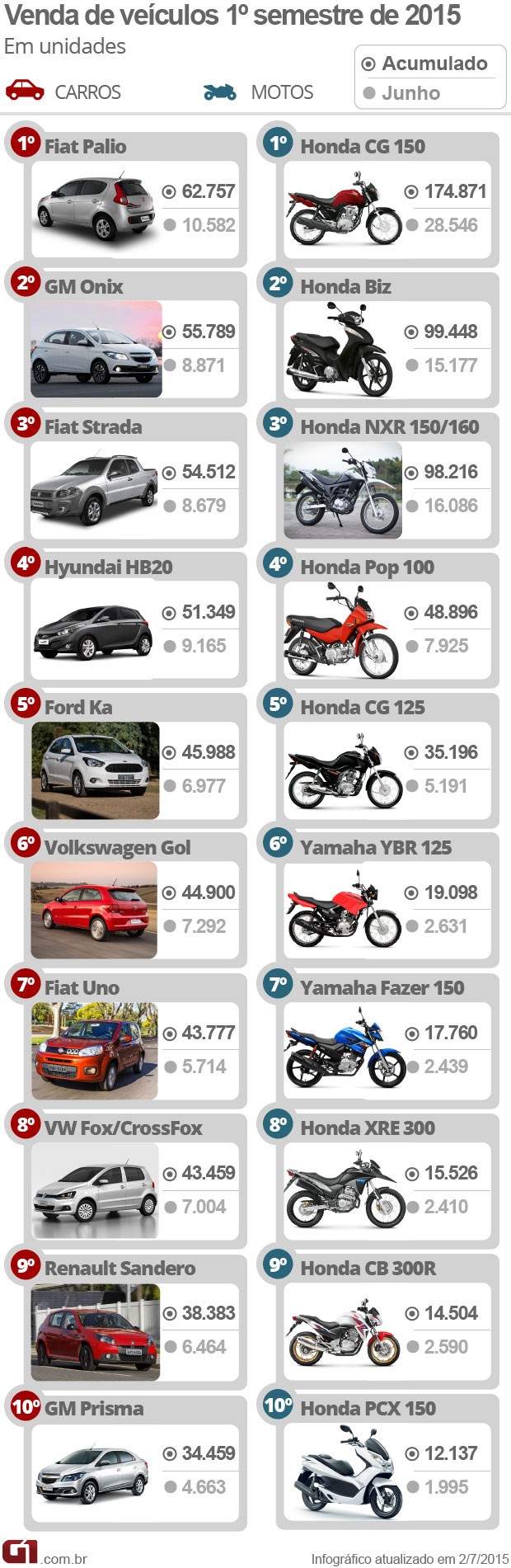 carros e motos mais vendidos em julho de 2015 (Foto: Arte G1)