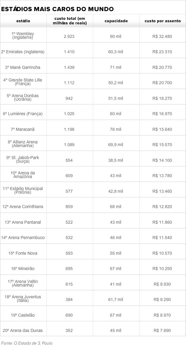 tabela estádios mais caros do mundo (Foto: Infoesporte)