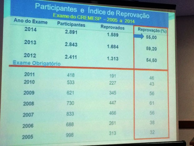 Números mostram alto índice de reprovação no Exame do Cremesp (Foto: Cauê Fabiano/G1)