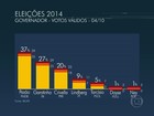 Ibope, votos válidos: Pezão tem 37%, Garotinho, 27%, e Crivella, 20%
