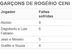 tabela jogadores garçons Rogério Ceni São Paulo (Foto: Arte: GloboEsporte.com)